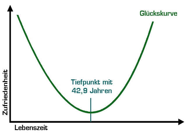 Glückskurve — Zufriedenheit im Lebensverlauf